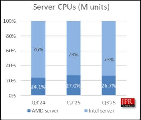 Mercado de CPUs cresce com fim do Windows 10 e tensões comerciais 7 Mercado de CPUs: equilíbrio entre desktop e mobile