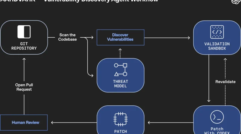 Interface visual do sistema OpenAI Aardvark detectando vulnerabilidades em códigos de software