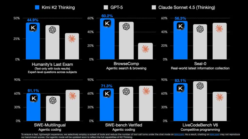Moonshot AI lança Kimi K2 Thinking com 44,9% no HLE 3 Demonstração visual do modelo Kimi K2 Thinking