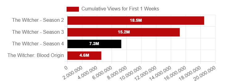 Dados do FlixPatrol mostrando o desempenho global de The Witcher temporada 4