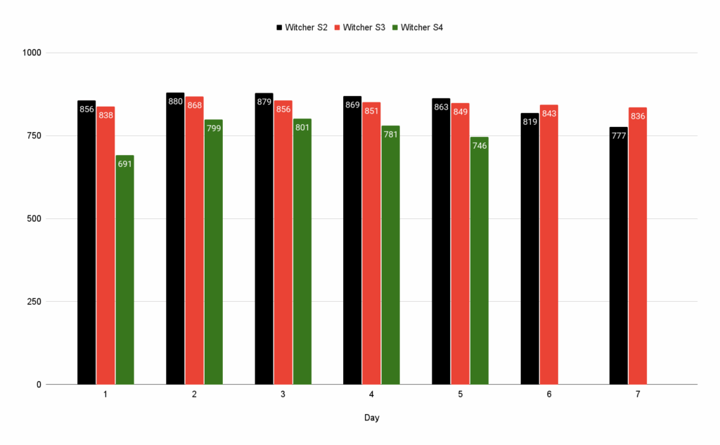 The Witcher 4ª temporada despenca em audiência na Netflix 5 Dados do FlixPatrol mostrando o desempenho global de The Witcher temporada 4