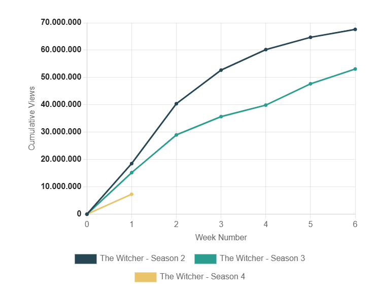 The Witcher 4ª temporada despenca em audiência na Netflix 7 image 1