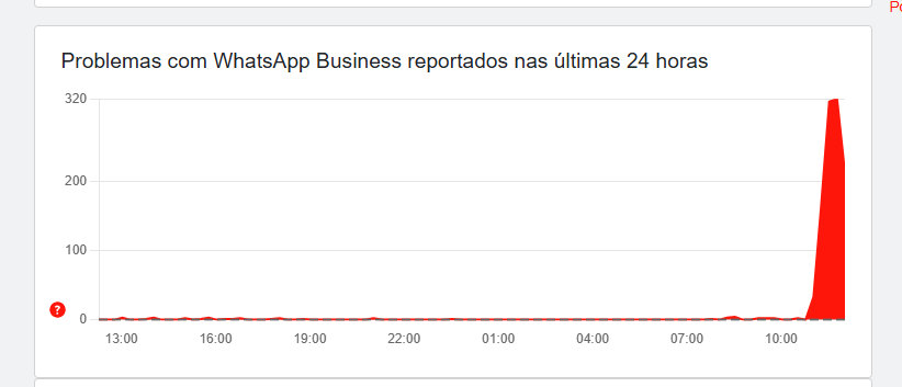 Gráfico de alta no DownDetector para WhatsApp Web