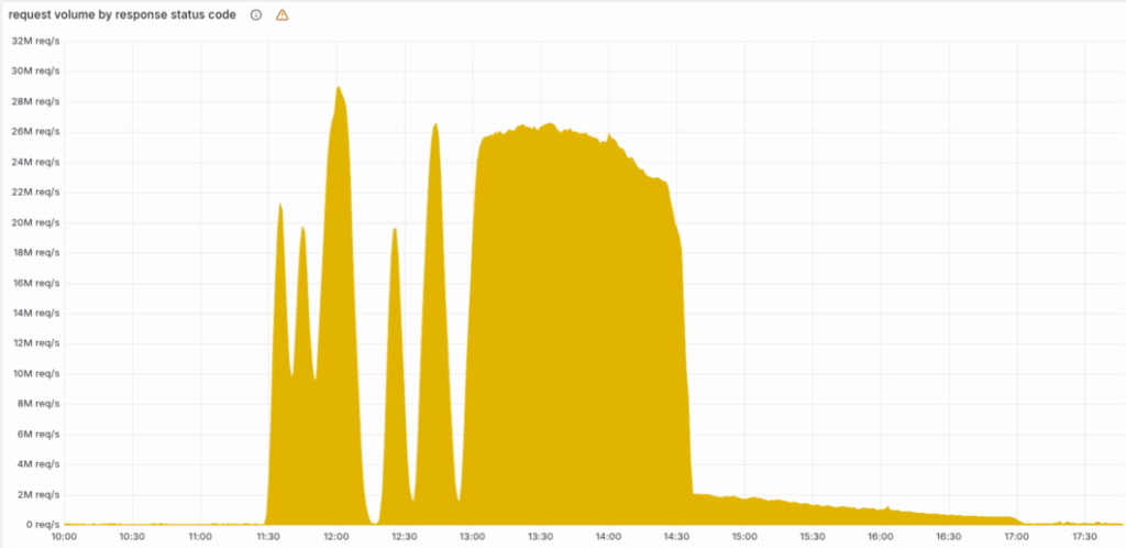 Gráfico mostrando picos de erros HTTP durante o apagão da Cloudflare