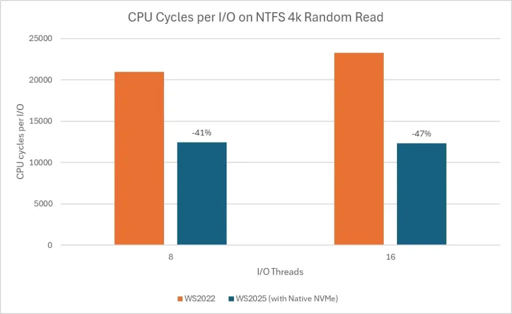 A Microsoft lança recurso nativo do Windows que traz um enorme aumento de desempenho para servidores. 6 Benchmark de desempenho NVMe nativo Windows Server