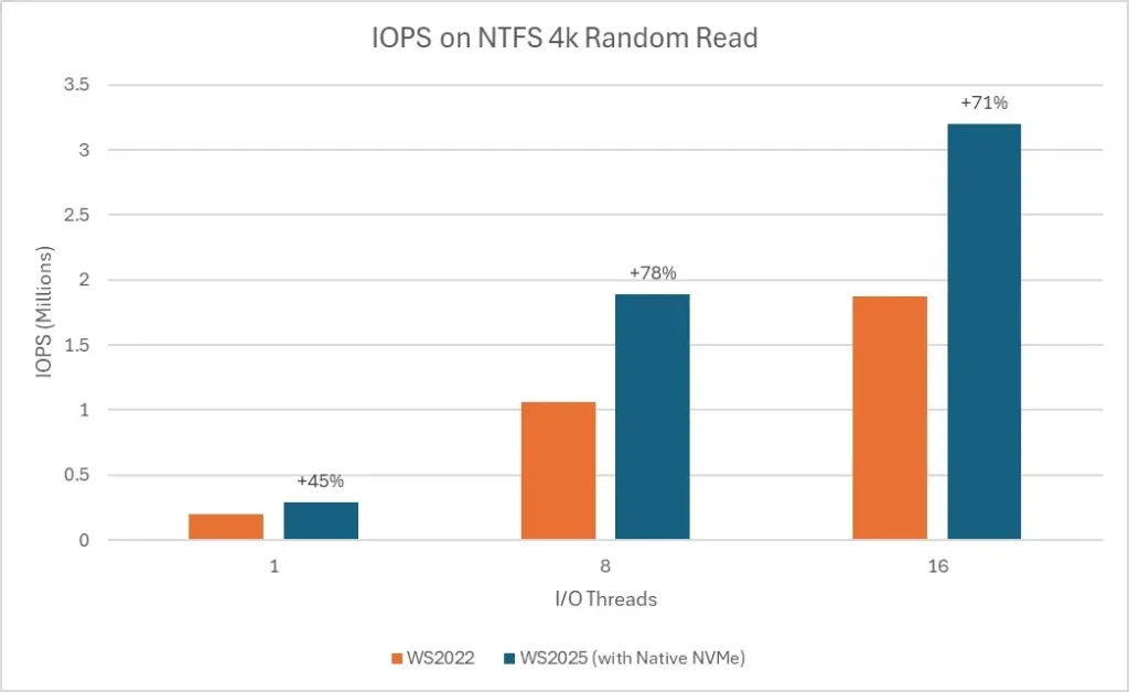 A Microsoft lança recurso nativo do Windows que traz um enorme aumento de desempenho para servidores. 7 Comparativo gráfico de latência e eficiência NVMe