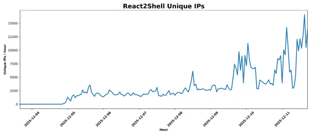 React2Shell: Falha Crítica em React e Next.js Gera Ataques Globais 4 Dados da Cloudflare sobre ataques ao React2Shell