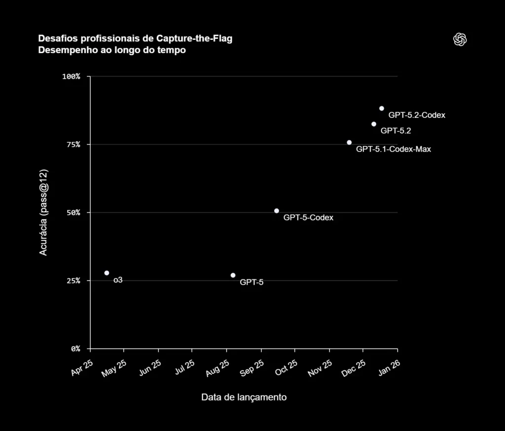 OpenAI lança GPT-5.2-Codex com foco em código e segurança 3 Desafios profissionais de Capture the Flag Desempenho ao longo do tempo