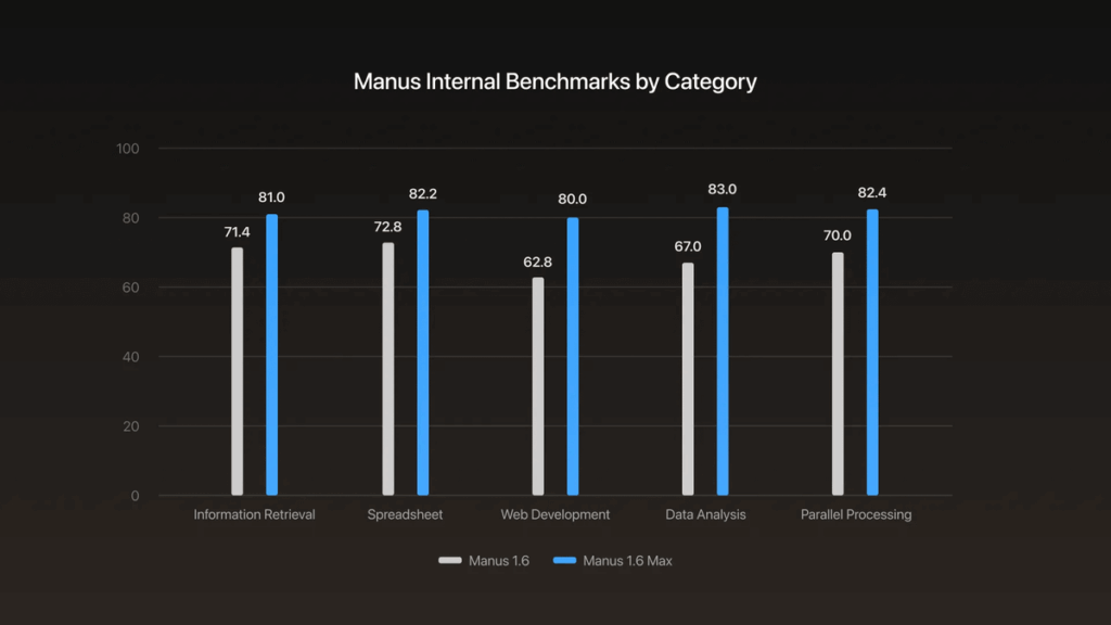 Manus lança agente Max com novos recursos móveis e design 3 Captura de tela oficial do Manus exibindo em funcionamento o novo Design View e o modo mobile de desenvolvimento