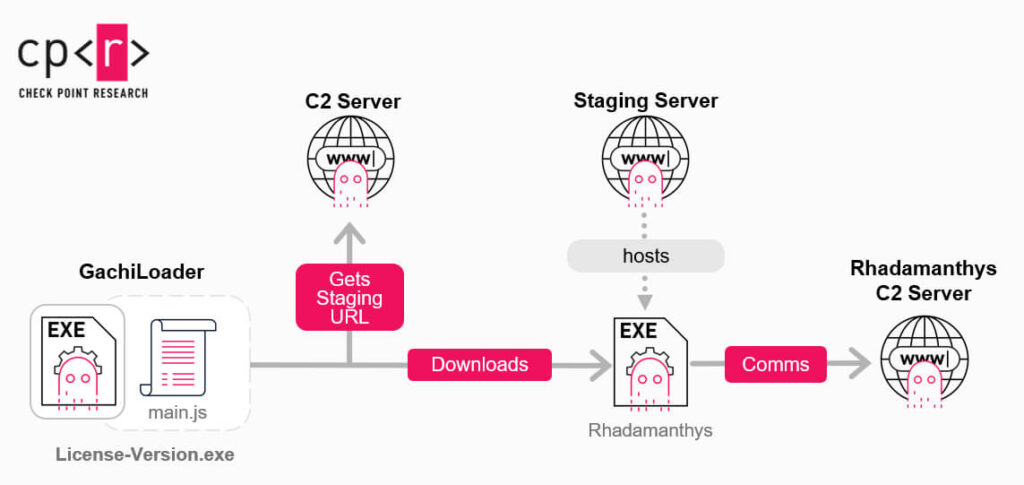 GachiLoader malware YouTube