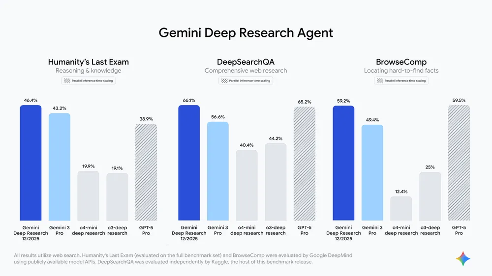 Google lança Gemini Deep Research com API de Interações 4 Benchmark de desempenho do Gemini Deep Research mostrando resultados superiores em precisão contextual