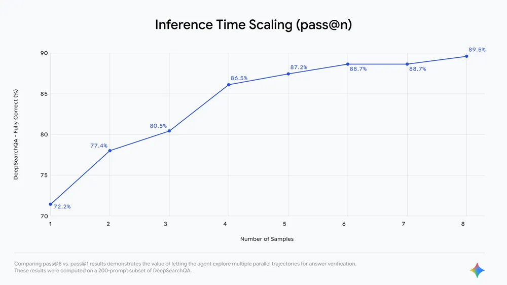 Google lança Gemini Deep Research com API de Interações 5 Gráfico de tempo de inferência mostrando desempenho aprimorado do Gemini Deep Research
