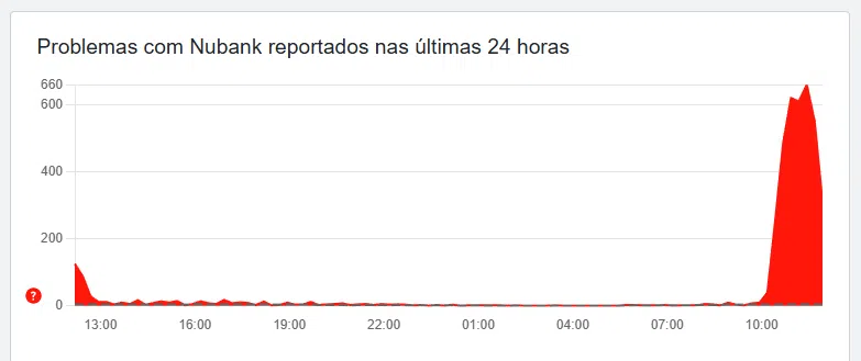Nubank fora do ar: falhas em PIX e app preocupam usuários