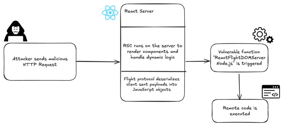 Falha Crítica no React Permite Execução de Código Remota 3 Falha Crítica no React: Exploração da falha React2shell permite execução de código no servidor