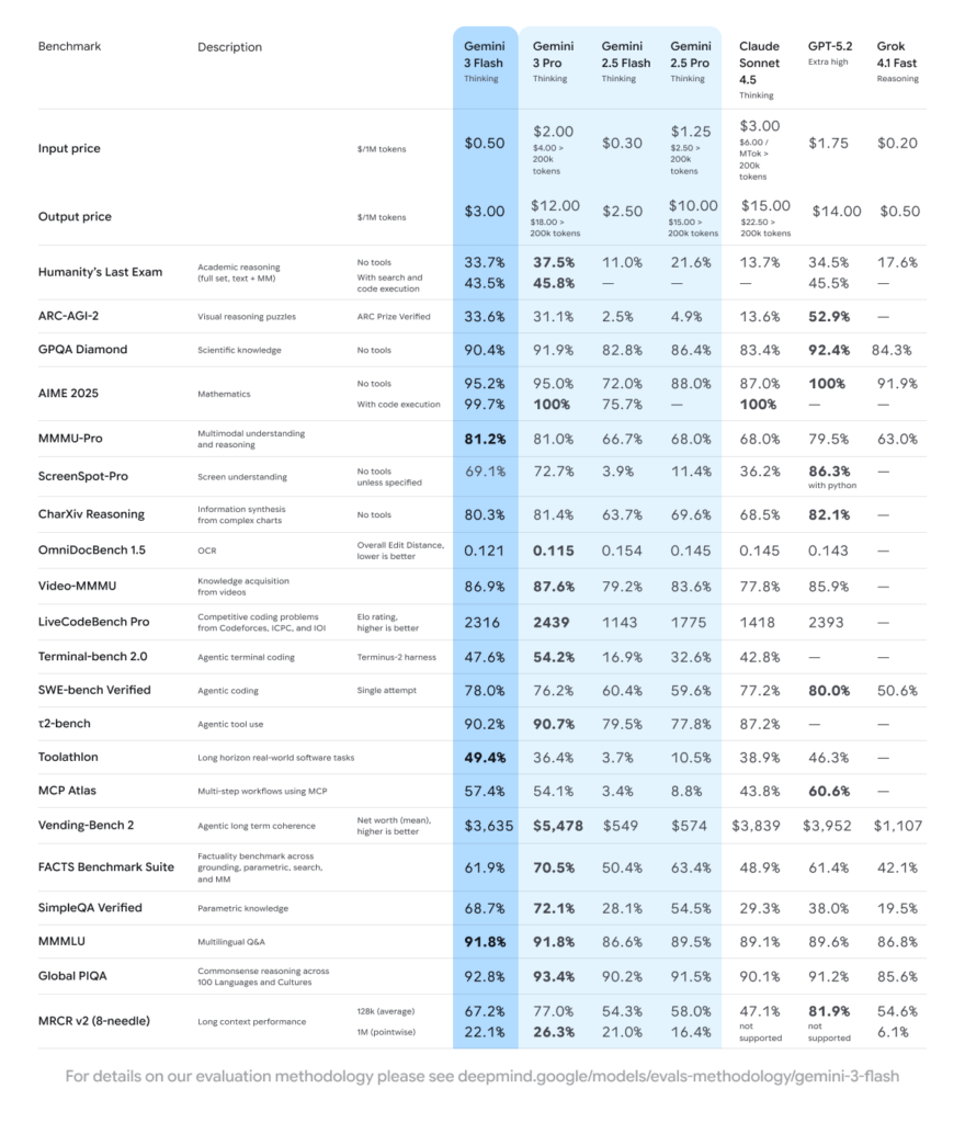 Gemini 3 Flash: IA ultrarrápida e inteligente do Google 4 Gráfico de benchmark comparando Gemini 3 Flash e outros modelos de IA em velocidade e precisão