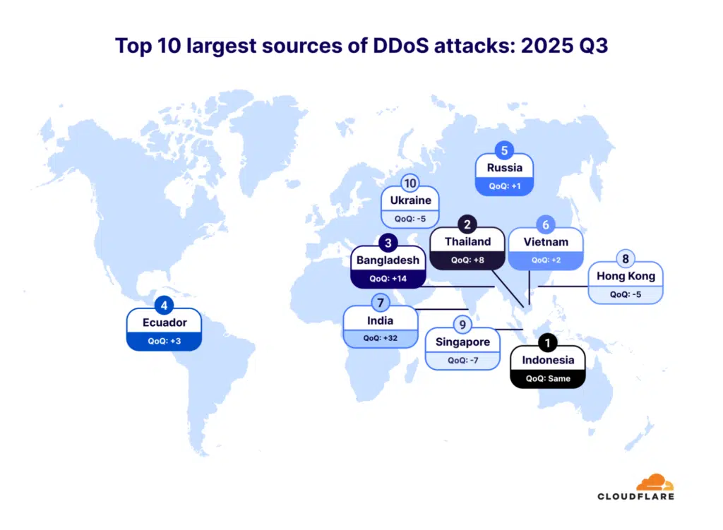 Cloudflare quebra recorde ao conter ataques DDoS de 29,7 Tbps 3 Setores afetados e dados globais preocupantes no Cloudflare