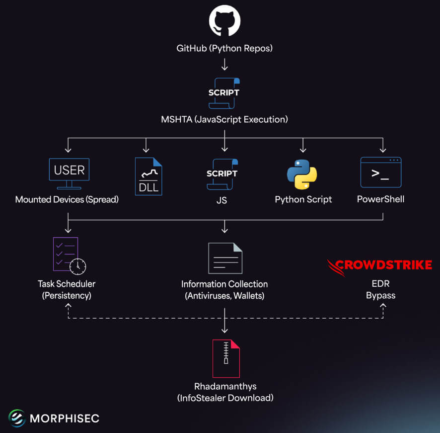 Repositórios falsos no GitHub espalham malware PyStoreRAT 3 Fluxo de ataque e estágios de infecção do PyStoreRAT