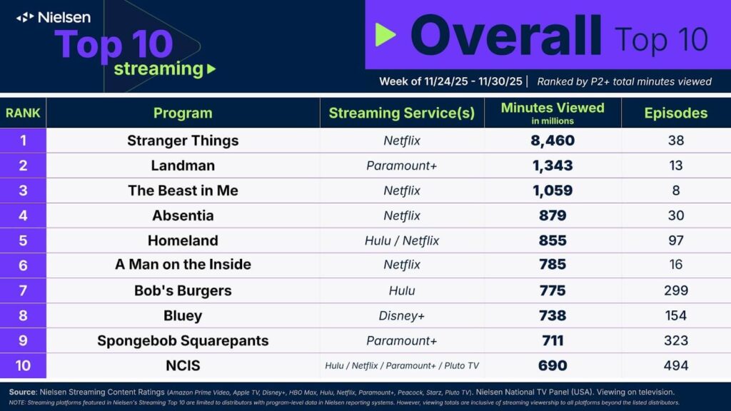 Ranking Nielsen Top 10 Stranger Things