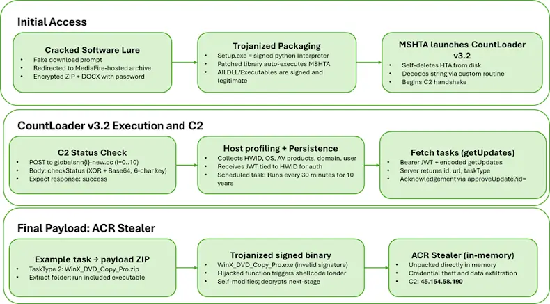 CountLoader funcionamento técnico