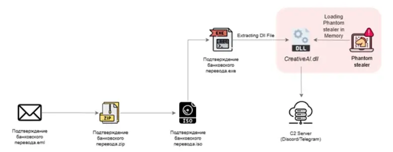 Malware Phantom Stealer rouba senhas, carteiras de criptomoedas e tokens de autenticação