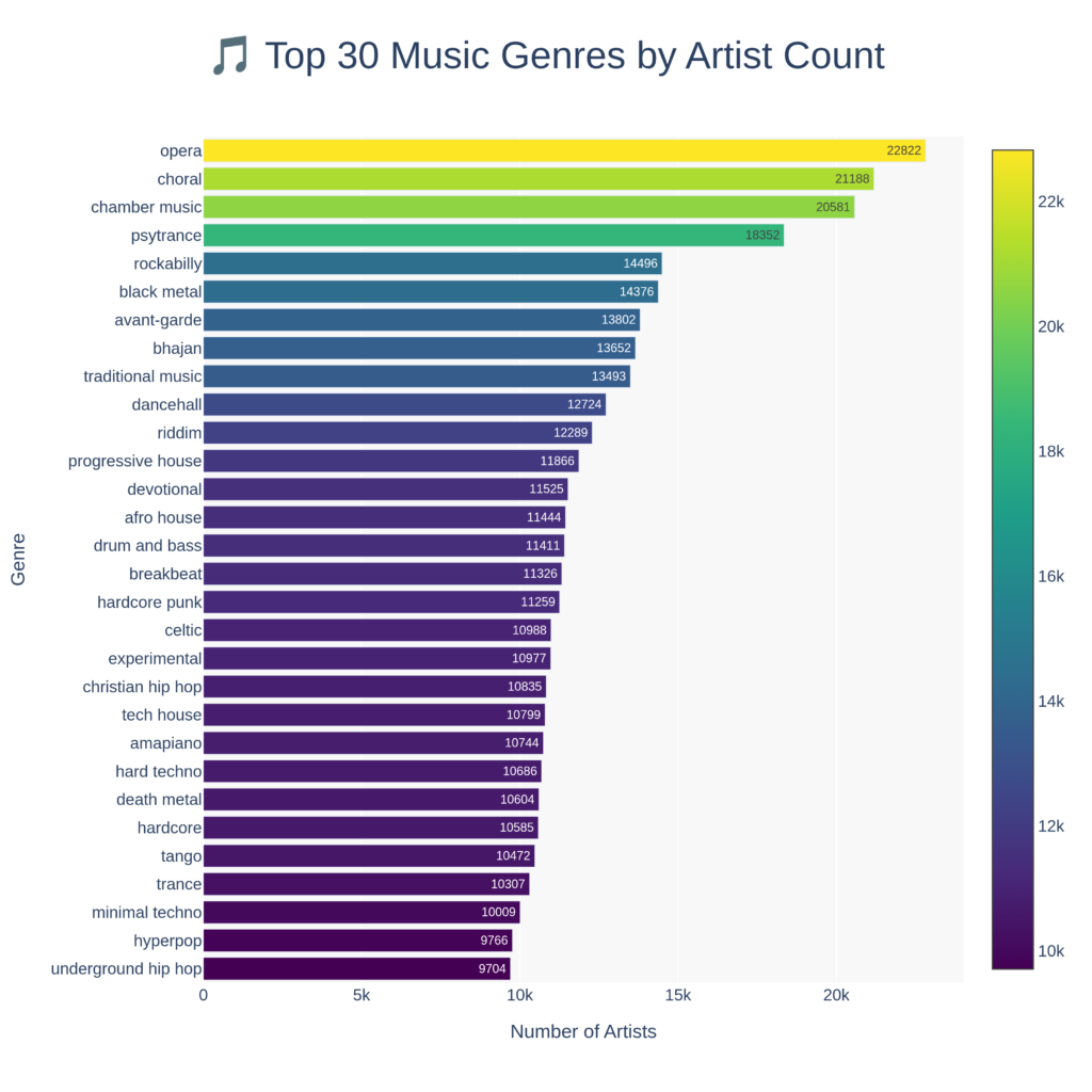 sel 02 top genres