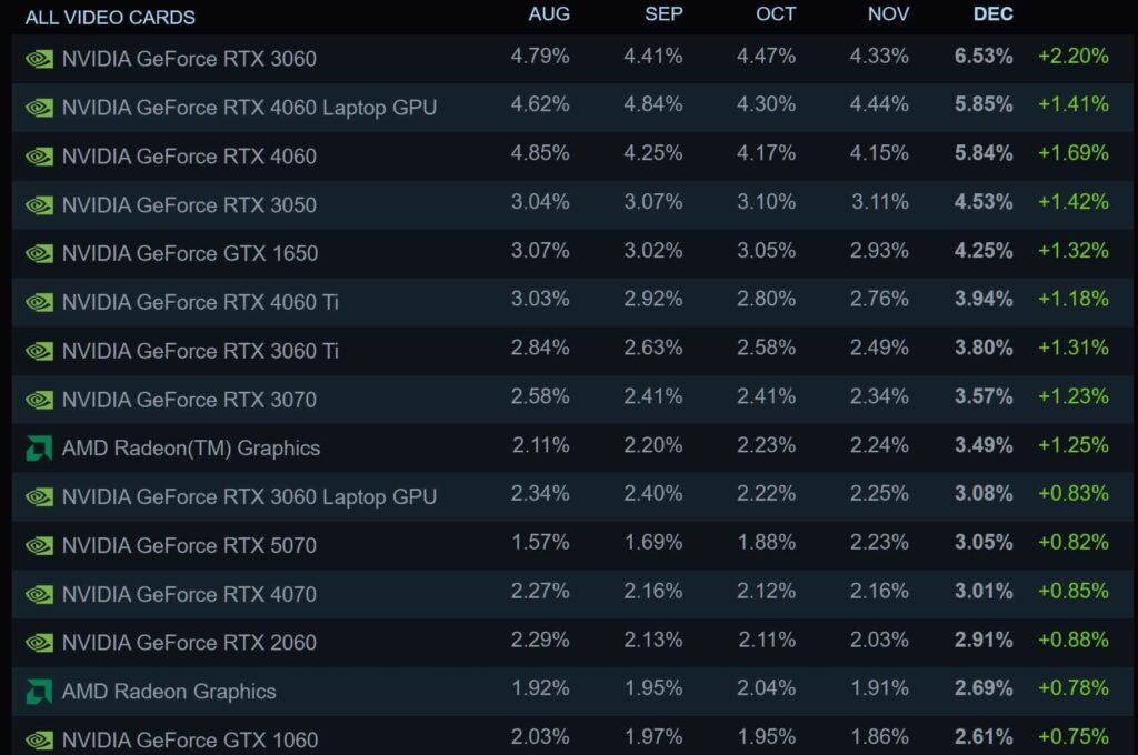 Placas de vídeo mais populares entre usuários Steam em dezembro de 2025