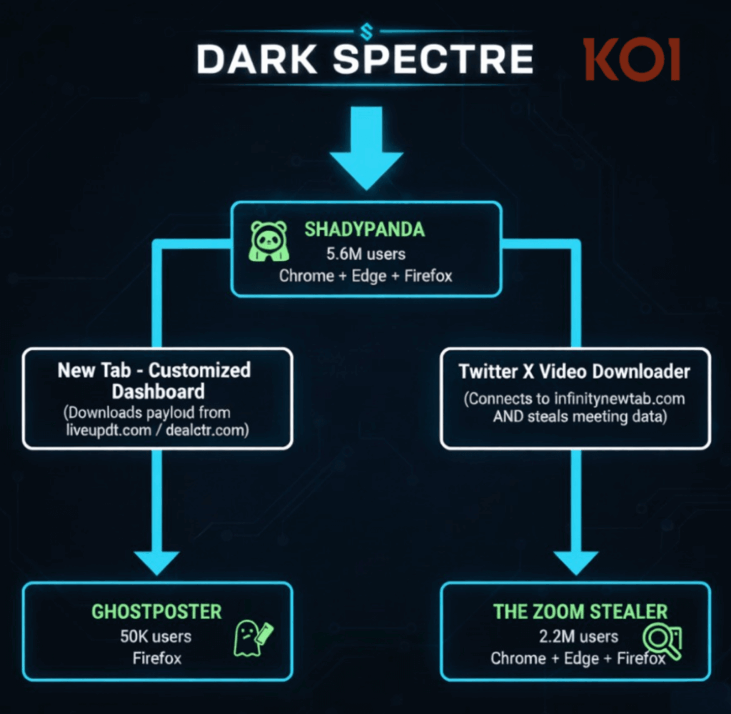 DarkSpectre: ataque chinês esconde-se em extensões de navegador 3 Esquema da operação DarkSpectre e suas conexões entre campanhas maliciosas
