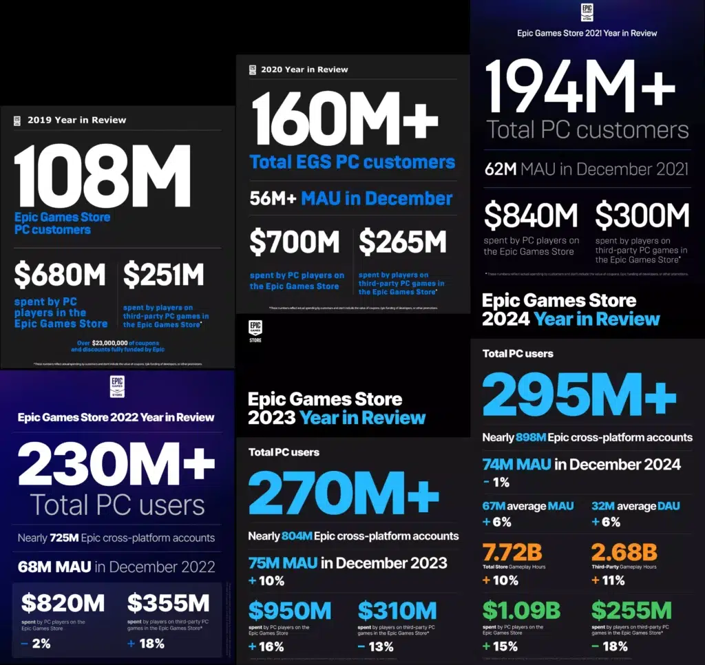 Epic Games Store cresce, mas vendas de terceiros não acompanham 4 Epic Games Store gráfico de crescimento e receita
