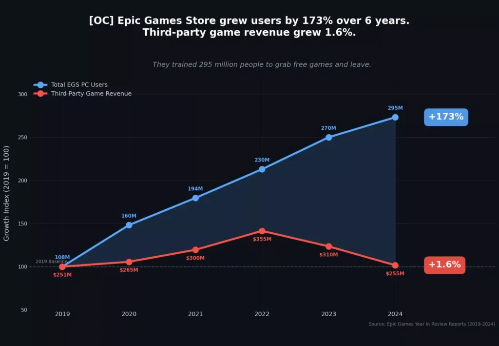 Epic Games Store cresce, mas vendas de terceiros não acompanham 5 Captura do launcher da Epic Games Store