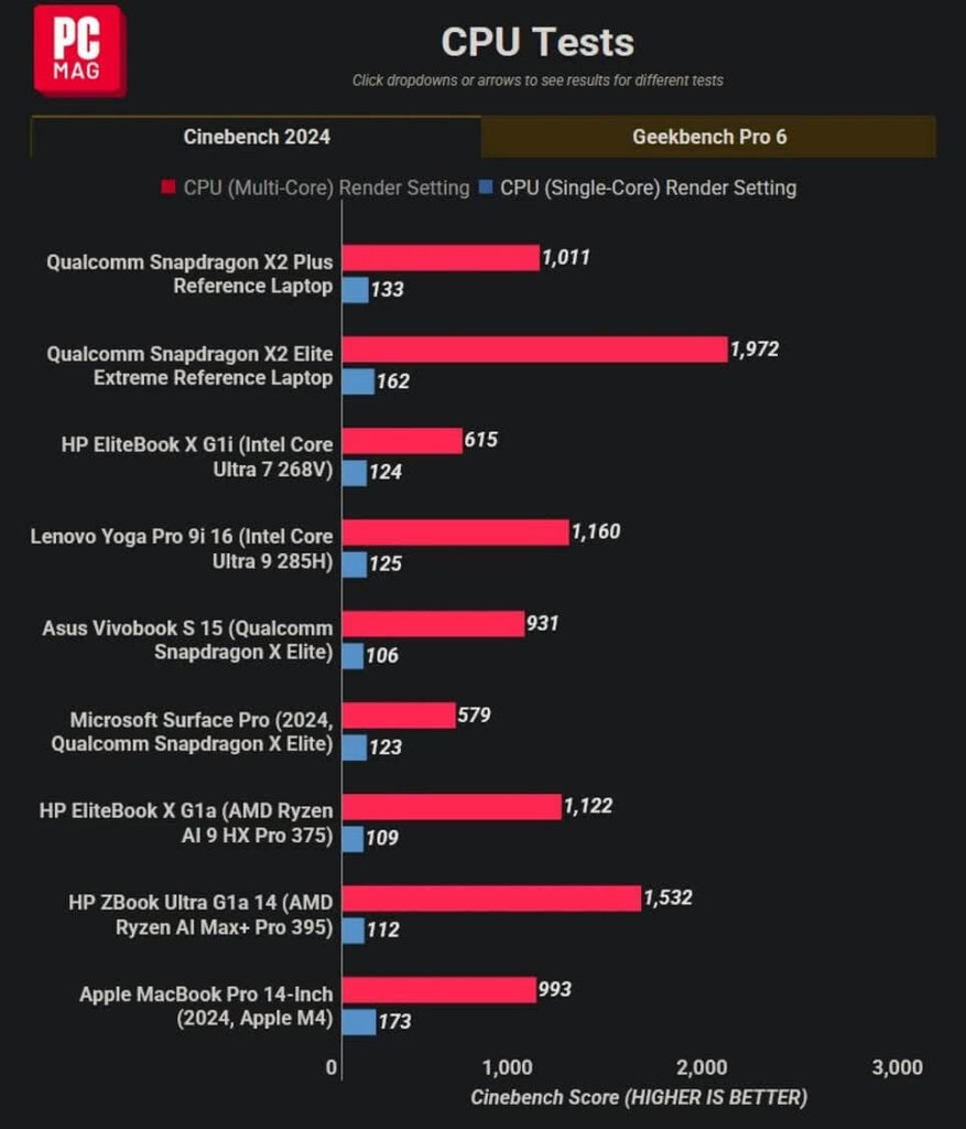 Gráficos comparativos de benchmarks Snapdragon X2 Plus