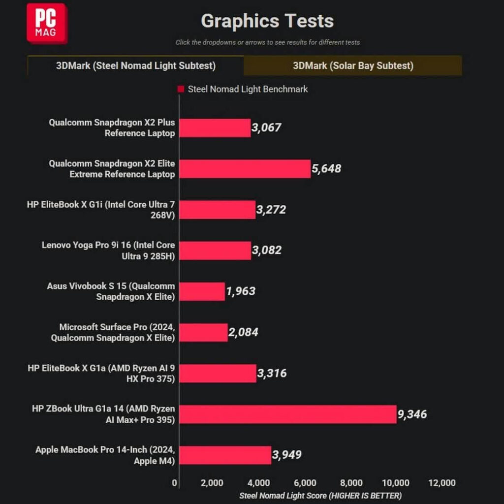 Resultados do Geekbench 6 com Snapdragon X2 Plus