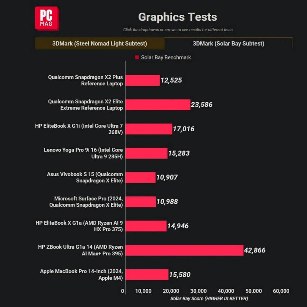 Benchmark gráfico Snapdragon X2 Plus