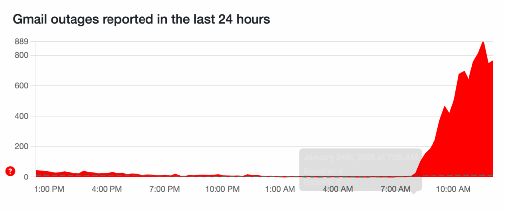 Gmail apresenta falhas: atrasos e filtros de spam inoperantes 3 Indicadores de status de Gmail apresenta falhas