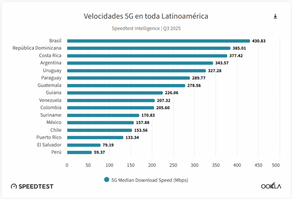 Gráfico da Ookla mostrando o Brasil no topo da velocidade média do 5G na América Latina.