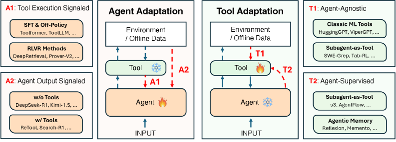Novo framework simplifica a IA agentiva para empresas 4 Modelos de adaptação agentiva