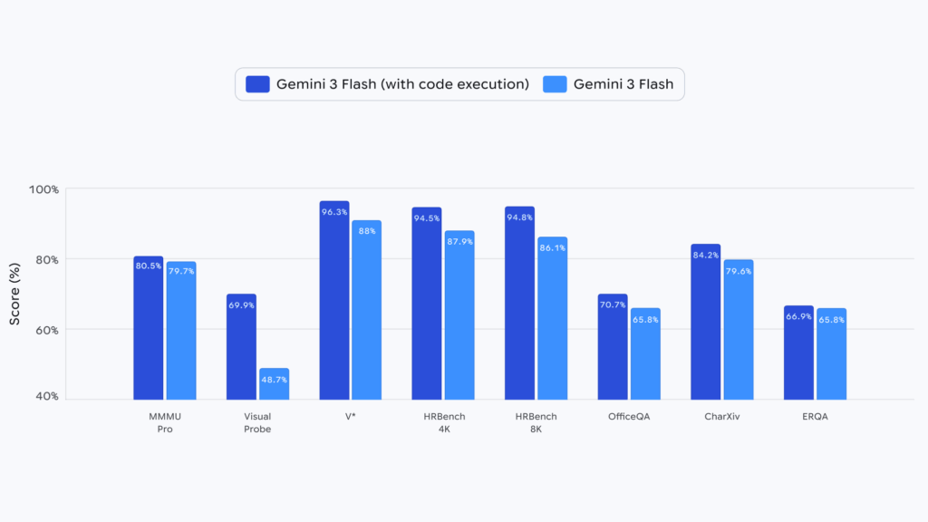 Google lança Agentic Vision no Gemini 3 Flash 3 Demonstração visual do Agentic Vision no Gemini 3 em benchmark de IA