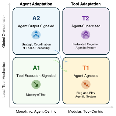 Novo framework simplifica a IA agentiva para empresas 5 Custos e compensações em IA agentiva