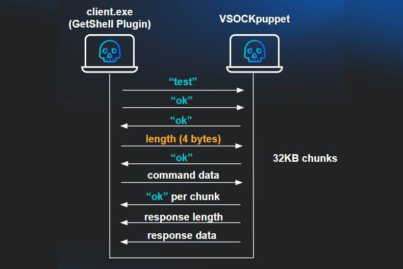Comunicação VSOCK entre cliente e hipervisor comprometido