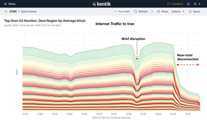 Gráfico de tráfego de internet no Irã mostrando queda brusca