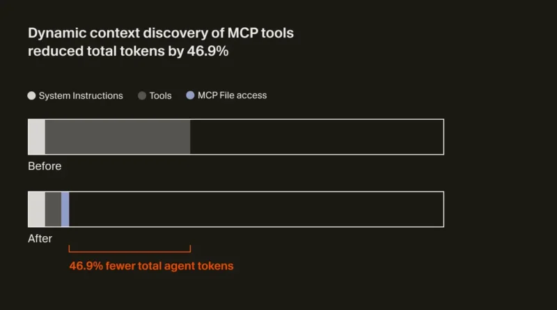 Interface da Cursor com contexto dinâmico e ferramentas MCP