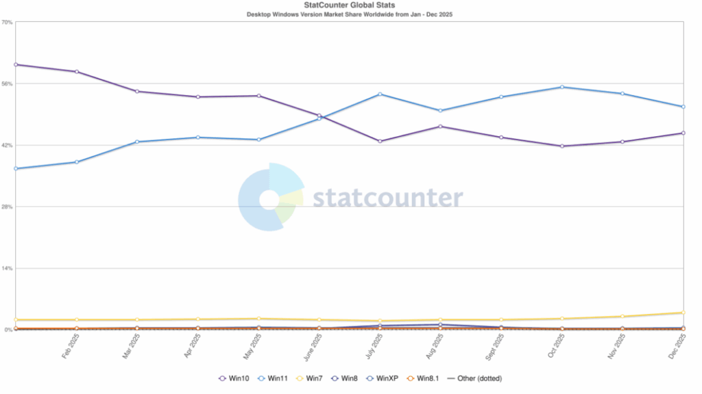 Gráfico comparativo da Statcounter mostrando participação do Windows 11 e Windows 10