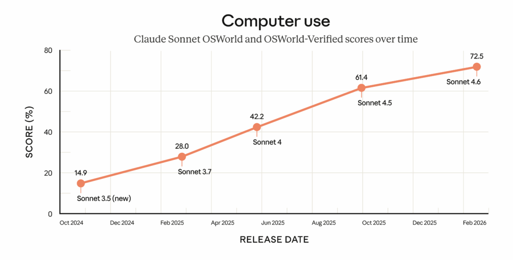 Comparativo de desempenho OSWorld entre modelos Sonnet
