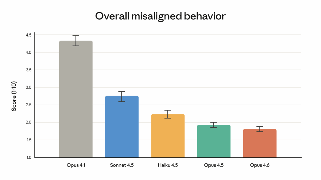 Gráfico de comportamento seguro do Claude Opus 4.6