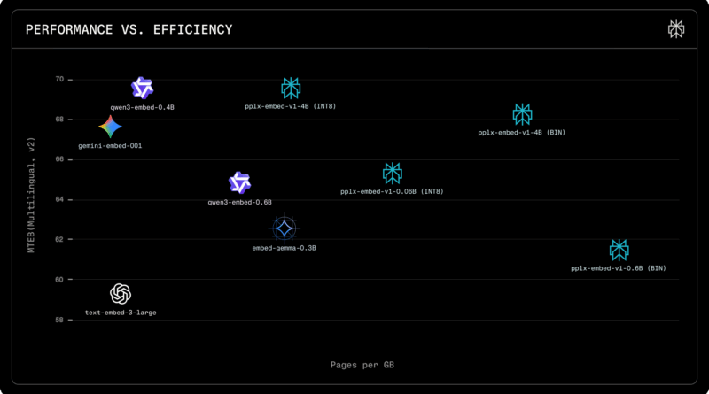 Perplexity lança modelos de embedding de alta performance 1 Modelos pplx-embed-v1 e pplx-embed-context-v1 da Perplexity - IA para busca em larga escala