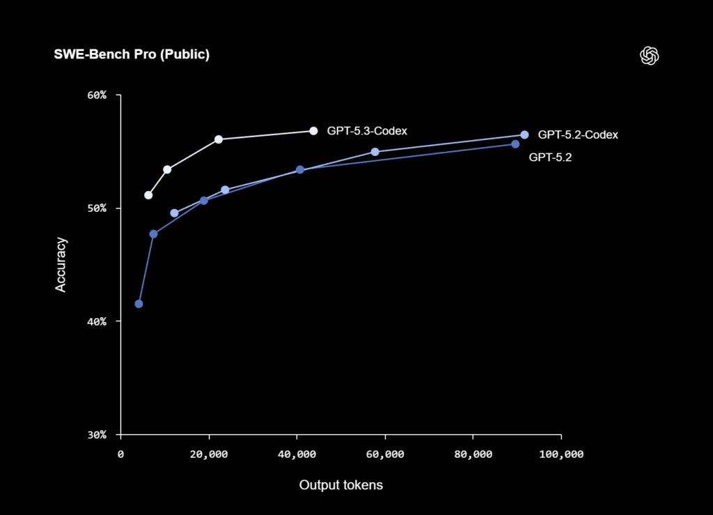 Demonstração do GPT‑5.3‑Codex em ação
