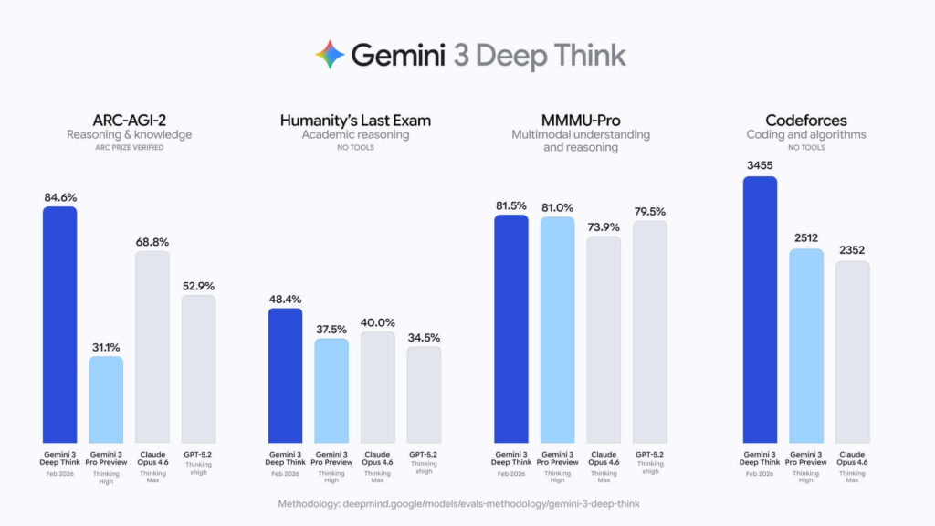 Gráfico comparativo de desempenho do Gemini 3 em benchmarks de raciocínio.