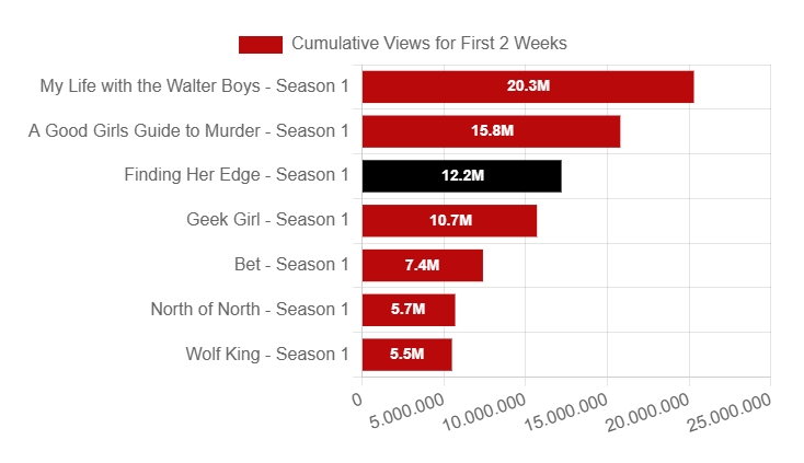 Netflix renova Patinando no Amor para 2ª temporada 4 image