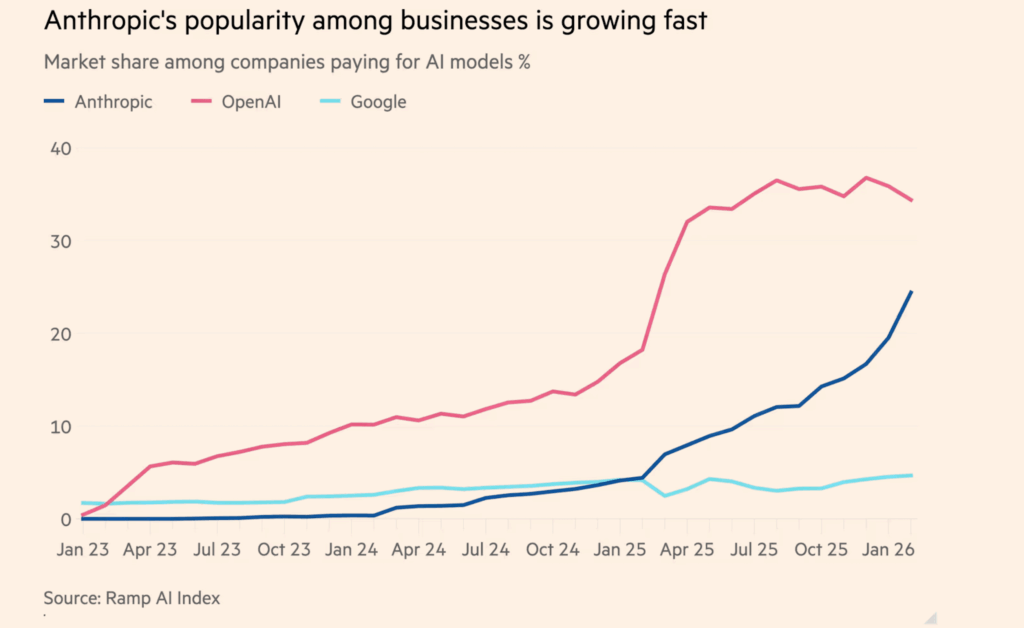 Concorrência entre OpenAI e Anthropic