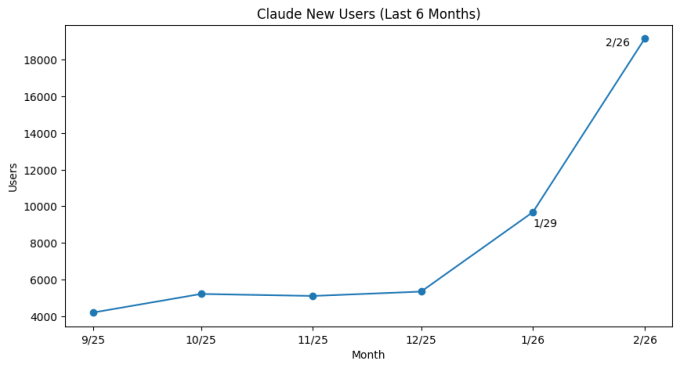 Gráfico de novos usuários do Claude entre setembro e fevereiro, indicando saltos expressivos após a disputa com o Pentágono
