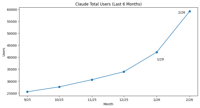 Gráfico de crescimento de usuários do Claude de setembro a fevereiro, indicando aumento expressivo em assinaturas pagas